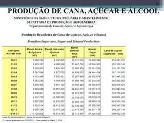 28
PRODUÇÃO DE CANA, AÇÚCAR E ÁLCOOL
 