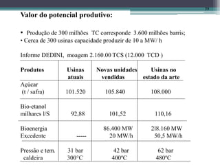 39
Valor do potencial produtivo:
• Produção de 300 milhões TC corresponde 3.600 milhões barris;
• Cerca de 300 usinas capacidade produzir de 10 a MW/ h
Informe DEDINI, moagem 2.160.00 TCS (12.000 TCD )
Produtos Usinas Novas unidades Usinas no
atuais vendidas estado da arte
Açúcar
(t / safra) 101.520 105.840 108.000
Bio-etanol
milhares l/S 92,88 101,52 110,16
Bioenergia 86.400 MW 2l8.160 MW
Excedente ----- 20 MW/h 50,5 MW/h
Pressão e tem. 31 bar 42 bar 62 bar
caldeira 300°C 400ºC 480ºC
 