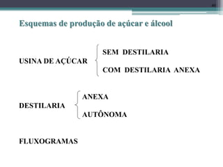 40
Esquemas de produção de açúcar e álcool
SEM DESTILARIA
USINA DE AÇÚCAR
COM DESTILARIA ANEXA
ANEXA
DESTILARIA
AUTÔNOMA
FLUXOGRAMAS
 