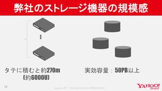 Copyrig ht © 2017 Yahoo Japan Corporation. All Rig hts Reserved.
弊社のストレージ機器の規模感
13
…
タテに積むと約270m
(約6000U)
実効容量：50PB以上
 