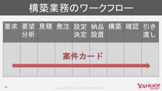 Copyrig ht © 2017 Yahoo Japan Corporation. All Rig hts Reserved.
構築業務のワークフロー
要求 要望
分析
見積 発注 設定
決定
納品
設置
構築 確認 引き
渡し
28
案件カード
 