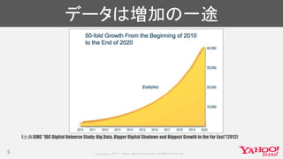 Copyrig ht © 2017 Yahoo Japan Corporation. All Rig hts Reserved.
データは増加の一途
5
(出典)EMC “IDC Digital Universe Study: Big Data, Bigger Digital Shadows and Biggest Growth in the Far East”(2012)
 