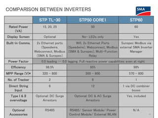 COMPARISON BETWEEN INVERTERS
13
STP TL-30 STP50 CORE1 STP60
Rated Power
(VA)
15, 20, 25 50 60
Display Screen Optional No- LEDs only Yes
Built-in Comms. 2x Ethernet ports
(Speedwire,
Webconnect, Modbus
(SMA & Sunspec)
Wifi, 2x Ethernet Ports
(Speedwire), Webconnect, Modbus
(SMA & Sunspec), Multi-Function
Relay
Sunspec Modbus via
external SMA Inverter
Manager
Power Factor 0.0 leading … 0.0 lagging. Full reactive power capabilities even at night
Efficiency 98.5% 95% 98%
MPP Range (V)* 320 – 800 500 – 800 570 - 800
No. of Tracker 2 6 1
Direct String
Input
6 12 1 via DC combiner
boxes
Type I & II
overvoltage
Optional: DC Surge
Arrestors
Optional: DC & AC Surge
Arrestors
Yes, included
Optional
Accessories
RS485 RS485/ Sensor Module/ Power
Control Module/ External WLAN
N/A
 