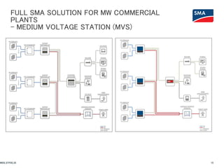 FULL SMA SOLUTION FOR MW COMMERCIAL
PLANTS
- MEDIUM VOLTAGE STATION (MVS)
15WEB_STP20_25
 