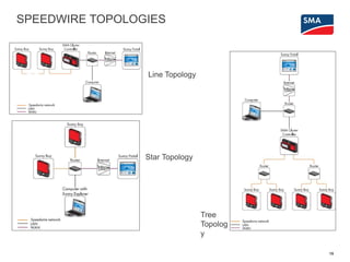 SPEEDWIRE TOPOLOGIES
19
Line Topology
Star Topology
Tree
Topolog
y
 