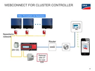 WEBCONNECT FOR CLUSTER CONTROLLER
24
Router
Optional
with CT
for over
63A
Max. 75 inverters via Speedwire
24V DC
Speedwire
network
 