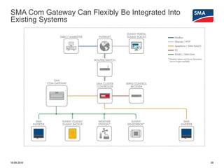 SMA Com Gateway Can Flexibly Be Integrated Into
Existing Systems
18.09.2018 28
 