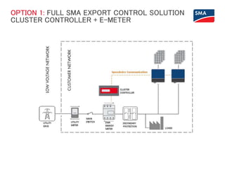 OPTION 1: FULL SMA EXPORT CONTROL SOLUTION
CLUSTER CONTROLLER + E-METER
 