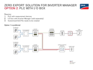ZERO EXPORT SOLUTION FOR INVERTER MANAGER
OPTION 2: PLC WITH I/O BOX
Requires:
1. PLC with measurement devices
2. I/O box with Inverter Manager (sold separately)
3. Customised Grid File needs to be created
Option 1 is preferred
 
