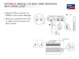 39
OPTION 2: DIGITAL I/O BOX: GRID SERVICES
WITH OPEN LOOP
> Digital I/O Box connects via
RS485 to the Inverter Manager
> Receives commands from PLC
or ripple control receivers for
plant control
 
