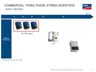 SUNNY TRIPOWER
Max. AC
Power (kW)
COMMERCIAL THREE PHASE STRING INVERTERS
41. With the wide product range, SMA string inverters fit to all applications
Without
Transformer
15 20 25 50 60
•This graph does not include USA inverters
STP60
STP50
20000TL 25000TL15000TL
TL-30 series
 