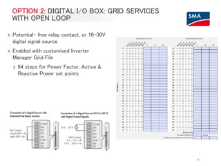 40
OPTION 2: DIGITAL I/O BOX: GRID SERVICES
WITH OPEN LOOP
> Potential- free relay contact, or 10-30V
digital signal source
> Enabled with customised Inverter
Manager Grid File
> 64 steps for Power Factor, Active &
Reactive Power set points
 