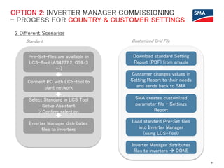 41
Download standard Setting
Report (PDF) from sma.de
Customer changes values in
Setting Report to their needs
and sends back to SMA
SMA creates customized
parameter file + Settings
Report
Load standard Pre-Set files
into Inverter Manager
(using LCS-Tool)
Inverter Manager distributes
files to inverters  DONE
Customized Grid File
OPTION 2: INVERTER MANAGER COMMISSIONING
– PROCESS FOR COUNTRY & CUSTOMER SETTINGS
2 Different Scenarios
Pre-Set-files are available in
LCS-Tool (AS4777.2, G59/3
…)
Connect PC with LCS-tool to
plant network
Select Standard in LCS Tool
Setup Assistant
> Confirm selection
Inverter Manager distributes
files to inverters
Standard
 