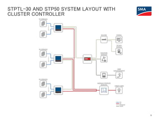 STPTL-30 AND STP50 SYSTEM LAYOUT WITH
CLUSTER CONTROLLER
9
 
