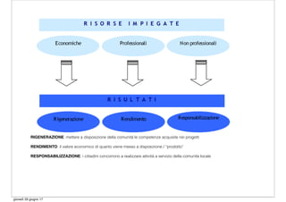 RIGENERAZIONE: mettere a disposizione della comunità le competenze acquisite nei progetti
RENDIMENTO: il valore economico di quanto viene messo a disposizione / “prodotto”
RESPONSABILIZZAZIONE: i cittadini concorrono a realizzare attività a servizio della comunità locale
giovedì 29 giugno 17
 