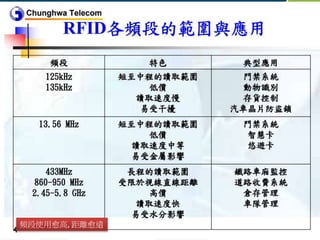 頻段使用愈高, 距離愈遠
 