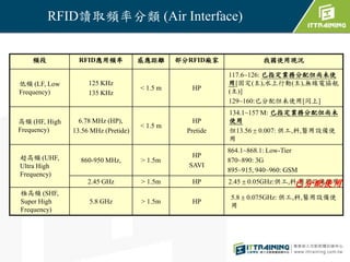 RFID讀取頻率分類 (Air Interface)
頻段 RFID應用頻率 感應距離 部分RFID廠家 我國使用現況
低頻 (LF, Low
Frequency)
125 KHz
135 KHz
< 1.5 m HP
117.6~126: 已指定業務分配但尚未使
用[固定(主),水上行動(主),無線電協航
(主)]
129~160:已分配但未使用[同上]
高頻 (HF, High
Frequency)
6.78 MHz (HP),
13.56 MHz (Pretide)
< 1.5 m
HP
Pretide
134.1~157 M: 已指定業務分配但尚未
使用
但13.56  0.007: 供工,科,醫用設備使
用
超高頻 (UHF,
Ultra High
Frequency)
860-950 MHz, > 1.5m
HP
SAVI
864.1~868.1: Low-Tier
870~890: 3G
895~915, 940~960: GSM
2.45 GHz > 1.5m HP 2.45  0.05GHz:供工,科,醫用設備使用
極高頻 (SHF,
Super High
Frequency)
5.8 GHz > 1.5m HP
5.8  0.075GHz: 供工,科,醫用設備使
用
已分配使用
 