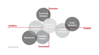 Front-End
Designer
Researcher
Usability
Analyst
Interaction
Designer
Visual
Designer
Artist/
Illustrator
Conceitual
Executor
Criativo
Analítico Information
Architect
Compilação/adaptação pessoal
 