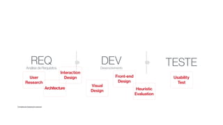 REQAnálise de Requisitos
TESTEDEVDesenvolvimento
User
Research
Architecture
Interaction
Design
Visual
Design
Front-end
Design
Heuristic
Evaluation
Usability
Test
Compilação/adaptação pessoal
 