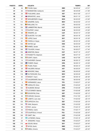 66 46 TEUNS, Dylan BMC 16h 49' 34" +10' 51"
67 83 BONNAFOND, Guillaume COF 16h 49' 48" +11' 05"
68 24 FUGLSANG, Jakob AST 16h 51' 00" +12' 17"
69 37 BRAJKOVIC, Janez TBM 16h 51' 14" +12' 31"
70 57 MÜHLBERGER, Gregor BOH 16h 52' 23" +13' 40"
71 114 IZAGIRRE, Gorka MOV 16h 52' 53" +14' 10"
72 101 WELLENS, Tim LTS 16h 52' 53" +14' 10"
73 154 LAMMERTINK, Maurits KAT 16h 53' 38" +14' 55"
74 15 DUPONT, Hubert ALM 16h 54' 03" +15' 20"
75 68 IRISARRI, Jon CJR 16h 54' 12" +15' 29"
76 77 SLAGTER, Tom Jelte CDT 16h 54' 18" +15' 35"
77 172 LOPEZ, David SKY 16h 54' 18" +15' 35"
78 61 PARDILLA, Sergio CJR 16h 54' 18" +15' 35"
79 142 ANTON, Igor DDD 16h 55' 43" +17' 00"
80 103 ARMÉE, Sander LTS 16h 56' 18" +17' 35"
81 168 TOLHOEK, Antwan TLJ 16h 56' 27" +17' 44"
82 156 MAMYKIN, Matvei KAT 16h 57' 10" +18' 27"
83 88 ROSSETTO, Stephane COF 16h 57' 10" +18' 27"
84 196 CONTI, Valerio UAD 16h 57' 58" +19' 15"
85 14 CHEVRIER, Clement ALM 16h 58' 12" +19' 29"
86 123 POWER, Robert ORS 16h 58' 12" +19' 29"
87 127 PLAZA, Ruben ORS 16h 58' 12" +19' 29"
88 28 VALGREN, Michael AST 16h 58' 24" +19' 41"
89 194 MOHORIC, Matej UAD 16h 58' 35" +19' 52"
90 118 SUTHERLAND, Rory MOV 16h 58' 46" +20' 03"
91 82 BAGOT, Yoann COF 16h 59' 19" +20' 36"
92 97 VAUGRENARD, Benoit FDJ 16h 59' 46" +21' 03"
93 6 HERNANDEZ, Jesus TFS 17h 00' 07" +21' 24"
94 54 HERKLOTZ, Silvio BOH 17h 00' 23" +21' 40"
95 122 ALBASINI, Michael ORS 17h 00' 48" +22' 05"
96 84 LETURNIER, Mathias COF 17h 00' 48" +22' 05"
97 135 DEVENYNS, Dries QST 17h 00' 55" +22' 12"
98 42 CARUSO, Damiano BMC 17h 01' 55" +23' 12"
99 166 LOBATO, Juan Jose TLJ 17h 02' 02" +23' 19"
100 133 CAPECCHI, Eros QST 17h 02' 02" +23' 19"
101 144 KING, Benjamin DDD 17h 02' 05" +23' 22"
102 96 ROY, Jeremy FDJ 17h 02' 12" +23' 29"
103 94 PINEAU, Cedric FDJ 17h 02' 17" +23' 34"
104 92 COURTEILLE, Arnaud FDJ 17h 02' 30" +23' 47"
105 198 SWIFT, Ben UAD 17h 02' 39" +23' 56"
106 27 LUTSENKO, Alexey AST 17h 03' 16" +24' 33"
107 32 ARASHIRO, Yukiya TBM 17h 03' 27" +24' 44"
108 174 GOLAS, Michal SKY 17h 03' 27" +24' 44"
109 48 WYSS, Danilo BMC 17h 03' 27" +24' 44"
110 36 NIBALI, Antonio TBM 17h 03' 27" +24' 44"
PUESTO DORS. CICLISTA TIEMPO DIF.
 