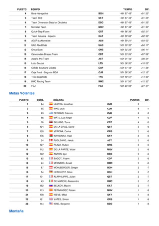 4 Bora-Hansgrohe BOH 49h 57' 43" +01' 25"
5 Team SKY SKY 49h 57' 43" +01' 25"
6 Team Dimension Data for Qhubeka DDD 49h 57' 43" +01' 25"
7 Movistar Team MOV 49h 57' 48" +01' 30"
8 Quick-Step Floors QST 49h 58' 39" +02' 21"
9 Team Katusha - Alpecin KAT 49h 59' 08" +02' 50"
10 AG2R La Mondiale ALM 49h 59' 21" +03' 03"
11 UAE Abu Dhabi UAD 50h 00' 35" +04' 17"
12 Orica Scott ORS 50h 02' 29" +06' 11"
13 Cannondale Drapac Team CDT 50h 03' 26" +07' 08"
14 Astana Pro Team AST 50h 04' 42" +08' 24"
15 Lotto Soudal LTS 50h 06' 20" +10' 02"
16 Cofidis Solutions Crèdits COF 50h 07' 43" +11' 25"
17 Caja Rural - Seguros RGA CJR 50h 08' 30" +12' 12"
18 Trek-Segafredo TFS 50h 10' 51" +14' 33"
19 BMC Racing Team BMC 50h 11' 50" +15' 32"
20 FDJ FDJ 50h 23' 59" +27' 41"
PUESTO EQUIPO TIEMPO DIF.
Metas Volantes
PUESTO DORS. CICLISTA PUNTOS DIF.
1 64 LASTRA, Jonathan CJR 9
2 65 MAS, Lluis CJR 8 -1
3 63 FERRARI, Fabricio CJR 6 -3
4 86 MATE, Luis Angel COF 4 -5
5 76 SKUJINS, Toms CDT 4 -5
6 134 DE LA CRUZ, David QST 3 -6
7 128 VERONA, Carlos ORS 3 -6
8 176 KIRYIENKA, Vasil SKY 3 -6
9 24 FUGLSANG, Jakob AST 3 -6
10 127 PLAZA, Ruben ORS 3 -6
11 112 DE LA PARTE, Victor MOV 3 -6
12 142 ANTON, Igor DDD 3 -6
13 82 BAGOT, Yoann COF 3 -6
14 44 MOINARD, Amaël BMC 3 -6
15 57 MÜHLBERGER, Gregor BOH 2 -7
16 54 HERKLOTZ, Silvio BOH 2 -7
17 131 ALAPHILIPPE, Julian QST 2 -7
18 43 DE MARCHI, Alessandro BMC 2 -7
19 152 BELKOV, Maxim KAT 2 -7
20 113 FERNANDEZ, Ruben MOV 1 -8
21 178 NIEVE, Mikel SKY 1 -8
22 121 YATES, Simon ORS 1 -8
23 144 KING, Benjamin DDD 1 -8
Montaña
 