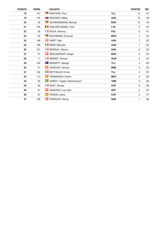18 167 MARTENS, Paul TLJ 12 -47
19 194 MOHORIC, Matej UAD 10 -49
20 58 SCHWARZMANN, Michael BOH 10 -49
21 106 VAN DER SANDE, Tosh LTS 9 -50
22 95 ROUX, Anthony FDJ 8 -51
23 53 BUCHMANN, Emanuel BOH 7 -52
24 198 SWIFT, Ben UAD 7 -52
25 195 MORI, Manuele UAD 7 -52
26 181 BARGUIL, Warren SUN 6 -53
27 57 MÜHLBERGER, Gregor BOH 6 -53
28 11 BARDET, Romain ALM 5 -54
29 163 BENNETT, George TLJ 4 -55
30 41 SANCHEZ, Samuel BMC 4 -55
31 162 BATTAGLIN, Enrico TLJ 4 -55
32 113 FERNANDEZ, Ruben MOV 3 -56
33 35 GRMAY, Tsgabu Gebremaryam TBM 3 -56
34 85 EDET, Nicolas COF 3 -56
35 21 SANCHEZ, Luis Leon AST 2 -57
36 67 ROSON, Jaime CJR 2 -57
37 185 PREIDLER, Georg SUN 1 -58
PUESTO DORS. CICLISTA PUNTOS DIF.
 