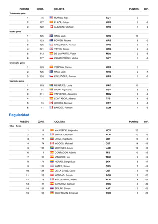 Trabakuako gaina
1 75 HOWES, Alex CDT 3
2 127 PLAZA, Ruben ORS 2 -1
3 122 ALBASINI, Michael ORS 1 -2
Izuako gaina
1 125 HAIG, Jack ORS 10
2 123 POWER, Robert ORS 8 -2
3 126 KREUZIGER, Roman ORS 6 -4
4 121 YATES, Simon ORS 4 -6
5 112 DE LA PARTE, Victor MOV 2 -8
6 177 KWIATKOWSKI, Michal SKY 1 -9
Urkaregiko gaina
1 128 VERONA, Carlos ORS 3
2 125 HAIG, Jack ORS 2 -1
3 126 KREUZIGER, Roman ORS 1 -2
Usartzako gaina
1 193 MEINTJES, Louis UAD 10
2 71 URAN, Rigoberto CDT 8 -2
3 111 VALVERDE, Alejandro MOV 6 -4
4 1 CONTADOR, Alberto TFS 4 -6
5 74 WOODS, Michael CDT 2 -8
6 11 BARDET, Romain ALM 1 -9
PUESTO DORS. CICLISTA PUNTOS DIF.
Regularidad
PUESTO DORS. CICLISTA PUNTOS DIF.
Eibar - Arrate
1 111 VALVERDE, Alejandro MOV 25
2 11 BARDET, Romain ALM 20 -5
3 71 URAN, Rigoberto CDT 16 -9
4 74 WOODS, Michael CDT 14 -11
5 193 MEINTJES, Louis UAD 12 -13
6 1 CONTADOR, Alberto TFS 10 -15
7 31 IZAGIRRE, Ion TBM 9 -16
8 171 HENAO, Sergio Luis SKY 8 -17
9 121 YATES, Simon ORS 7 -18
10 134 DE LA CRUZ, David QST 6 -19
11 55 KONRAD, Patrick BOH 5 -20
12 18 VUILLERMOZ, Alexis ALM 4 -21
13 41 SANCHEZ, Samuel BMC 3 -22
14 151 SPILAK, Simon KAT 2 -23
15 53 BUCHMANN, Emanuel BOH 1 -24
 
