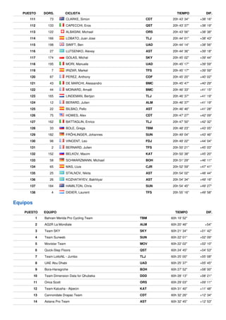 111 73 CLARKE, Simon CDT 20h 43' 34" +38' 16"
112 133 CAPECCHI, Eros QST 20h 43' 37" +38' 19"
113 122 ALBASINI, Michael ORS 20h 43' 56" +38' 38"
114 166 LOBATO, Juan Jose TLJ 20h 44' 01" +38' 43"
115 198 SWIFT, Ben UAD 20h 44' 14" +38' 56"
116 27 LUTSENKO, Alexey AST 20h 44' 36" +39' 18"
117 174 GOLAS, Michal SKY 20h 45' 02" +39' 44"
118 195 MORI, Manuele UAD 20h 45' 17" +39' 59"
119 7 IRIZAR, Markel TFS 20h 45' 17" +39' 59"
120 87 PEREZ, Anthony COF 20h 45' 20" +40' 02"
121 43 DE MARCHI, Alessandro BMC 20h 45' 47" +40' 29"
122 44 MOINARD, Amaël BMC 20h 46' 33" +41' 15"
123 165 LINDEMAN, Bertjan TLJ 20h 46' 37" +41' 19"
124 12 BERARD, Julien ALM 20h 46' 37" +41' 19"
125 22 BILBAO, Pello AST 20h 46' 46" +41' 28"
126 75 HOWES, Alex CDT 20h 47' 27" +42' 09"
127 162 BATTAGLIN, Enrico TLJ 20h 47' 50" +42' 32"
128 33 BOLE, Grega TBM 20h 48' 23" +43' 05"
129 182 FRÖHLINGER, Johannes SUN 20h 49' 04" +43' 46"
130 98 VINCENT, Leo FDJ 20h 49' 22" +44' 04"
131 2 BERNARD, Julien TFS 20h 50' 21" +45' 03"
132 152 BELKOV, Maxim KAT 20h 50' 38" +45' 20"
133 58 SCHWARZMANN, Michael BOH 20h 51' 29" +46' 11"
134 65 MAS, Lluis CJR 20h 52' 59" +47' 41"
135 25 STALNOV, Nikita AST 20h 54' 02" +48' 44"
136 26 KOZHATAYEV, Bakhtiyar AST 20h 54' 34" +49' 16"
137 184 HAMILTON, Chris SUN 20h 54' 45" +49' 27"
138 4 DIDIER, Laurent TFS 20h 55' 16" +49' 58"
PUESTO DORS. CICLISTA TIEMPO DIF.
Equipos
PUESTO EQUIPO TIEMPO DIF.
1 Bahrain Merida Pro Cycling Team TBM 60h 19' 52"
2 AG2R La Mondiale ALM 60h 20' 46" +54"
3 Team SKY SKY 60h 21' 34" +01' 42"
4 Team Sunweb SUN 60h 22' 01" +02' 09"
5 Movistar Team MOV 60h 22' 02" +02' 10"
6 Quick-Step Floors QST 60h 24' 45" +04' 53"
7 Team LottoNL - Jumbo TLJ 60h 25' 00" +05' 08"
8 UAE Abu Dhabi UAD 60h 25' 37" +05' 45"
9 Bora-Hansgrohe BOH 60h 27' 52" +08' 00"
10 Team Dimension Data for Qhubeka DDD 60h 28' 13" +08' 21"
11 Orica Scott ORS 60h 29' 03" +09' 11"
12 Team Katusha - Alpecin KAT 60h 31' 40" +11' 48"
13 Cannondale Drapac Team CDT 60h 32' 26" +12' 34"
14 Astana Pro Team AST 60h 32' 45" +12' 53"
 
