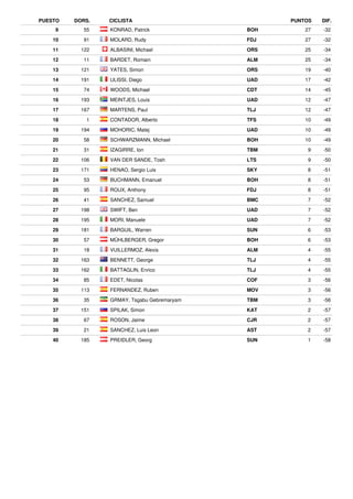 9 55 KONRAD, Patrick BOH 27 -32
10 91 MOLARD, Rudy FDJ 27 -32
11 122 ALBASINI, Michael ORS 25 -34
12 11 BARDET, Romain ALM 25 -34
13 121 YATES, Simon ORS 19 -40
14 191 ULISSI, Diego UAD 17 -42
15 74 WOODS, Michael CDT 14 -45
16 193 MEINTJES, Louis UAD 12 -47
17 167 MARTENS, Paul TLJ 12 -47
18 1 CONTADOR, Alberto TFS 10 -49
19 194 MOHORIC, Matej UAD 10 -49
20 58 SCHWARZMANN, Michael BOH 10 -49
21 31 IZAGIRRE, Ion TBM 9 -50
22 106 VAN DER SANDE, Tosh LTS 9 -50
23 171 HENAO, Sergio Luis SKY 8 -51
24 53 BUCHMANN, Emanuel BOH 8 -51
25 95 ROUX, Anthony FDJ 8 -51
26 41 SANCHEZ, Samuel BMC 7 -52
27 198 SWIFT, Ben UAD 7 -52
28 195 MORI, Manuele UAD 7 -52
29 181 BARGUIL, Warren SUN 6 -53
30 57 MÜHLBERGER, Gregor BOH 6 -53
31 18 VUILLERMOZ, Alexis ALM 4 -55
32 163 BENNETT, George TLJ 4 -55
33 162 BATTAGLIN, Enrico TLJ 4 -55
34 85 EDET, Nicolas COF 3 -56
35 113 FERNANDEZ, Ruben MOV 3 -56
36 35 GRMAY, Tsgabu Gebremaryam TBM 3 -56
37 151 SPILAK, Simon KAT 2 -57
38 67 ROSON, Jaime CJR 2 -57
39 21 SANCHEZ, Luis Leon AST 2 -57
40 185 PREIDLER, Georg SUN 1 -58
PUESTO DORS. CICLISTA PUNTOS DIF.
 