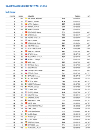 CLASIFICACIONES DEFINITIVAS: ETAPA
Individual
PUESTO DORS. CICLISTA TIEMPO DIF.
1 111 VALVERDE, Alejandro MOV 03h 26' 32"
2 11 BARDET, Romain ALM 03h 26' 32"
3 71 URAN, Rigoberto CDT 03h 26' 32"
4 74 WOODS, Michael CDT 03h 26' 32"
5 193 MEINTJES, Louis UAD 03h 26' 32"
6 1 CONTADOR, Alberto TFS 03h 26' 35" +03"
7 31 IZAGIRRE, Ion TBM 03h 26' 47" +15"
8 171 HENAO, Sergio Luis SKY 03h 26' 47" +15"
9 121 YATES, Simon ORS 03h 26' 47" +15"
10 134 DE LA CRUZ, David QST 03h 26' 54" +22"
11 55 KONRAD, Patrick BOH 03h 26' 54" +22"
12 18 VUILLERMOZ, Alexis ALM 03h 26' 54" +22"
13 41 SANCHEZ, Samuel BMC 03h 27' 06" +34"
14 151 SPILAK, Simon KAT 03h 27' 19" +47"
15 53 BUCHMANN, Emanuel BOH 03h 27' 19" +47"
16 163 BENNETT, George TLJ 03h 27' 30" +58"
17 136 MAS, Enric QST 03h 27' 30" +58"
18 181 BARGUIL, Warren SUN 03h 27' 30" +58"
19 85 EDET, Nicolas COF 03h 27' 30" +58"
20 23 CHERNETSKIY, Sergei AST 03h 27' 30" +58"
21 161 ROGLIC, Primoz TLJ 03h 27' 43" +01' 11"
22 42 CARUSO, Damiano BMC 03h 27' 43" +01' 11"
23 45 ROCHE, Nicolas BMC 03h 27' 43" +01' 11"
24 67 ROSON, Jaime CJR 03h 27' 43" +01' 11"
25 38 VISCONTI, Giovanni TBM 03h 27' 59" +01' 27"
26 148 PAUWELS, Serge DDD 03h 27' 59" +01' 27"
27 187 OOMEN, Sam SUN 03h 27' 59" +01' 27"
28 13 CHEREL, Mikael ALM 03h 27' 59" +01' 27"
29 91 MOLARD, Rudy FDJ 03h 28' 14" +01' 42"
30 114 IZAGIRRE, Gorka MOV 03h 28' 27" +01' 55"
31 107 VANENDERT, Jelle LTS 03h 28' 29" +01' 57"
32 178 NIEVE, Mikel SKY 03h 28' 32" +02' 00"
33 177 KWIATKOWSKI, Michal SKY 03h 28' 32" +02' 00"
34 34 CINK, Ondrej TBM 03h 28' 48" +02' 16"
35 8 ZUBELDIA, Haimar TFS 03h 29' 02" +02' 30"
36 191 ULISSI, Diego UAD 03h 29' 15" +02' 43"
37 142 ANTON, Igor DDD 03h 29' 15" +02' 43"
38 196 CONTI, Valerio UAD 03h 29' 15" +02' 43"
39 183 GESCHKE, Simon SUN 03h 29' 15" +02' 43"
40 3 CARDOSO, André TFS 03h 29' 15" +02' 43"
41 113 FERNANDEZ, Ruben MOV 03h 29' 15" +02' 43"
 