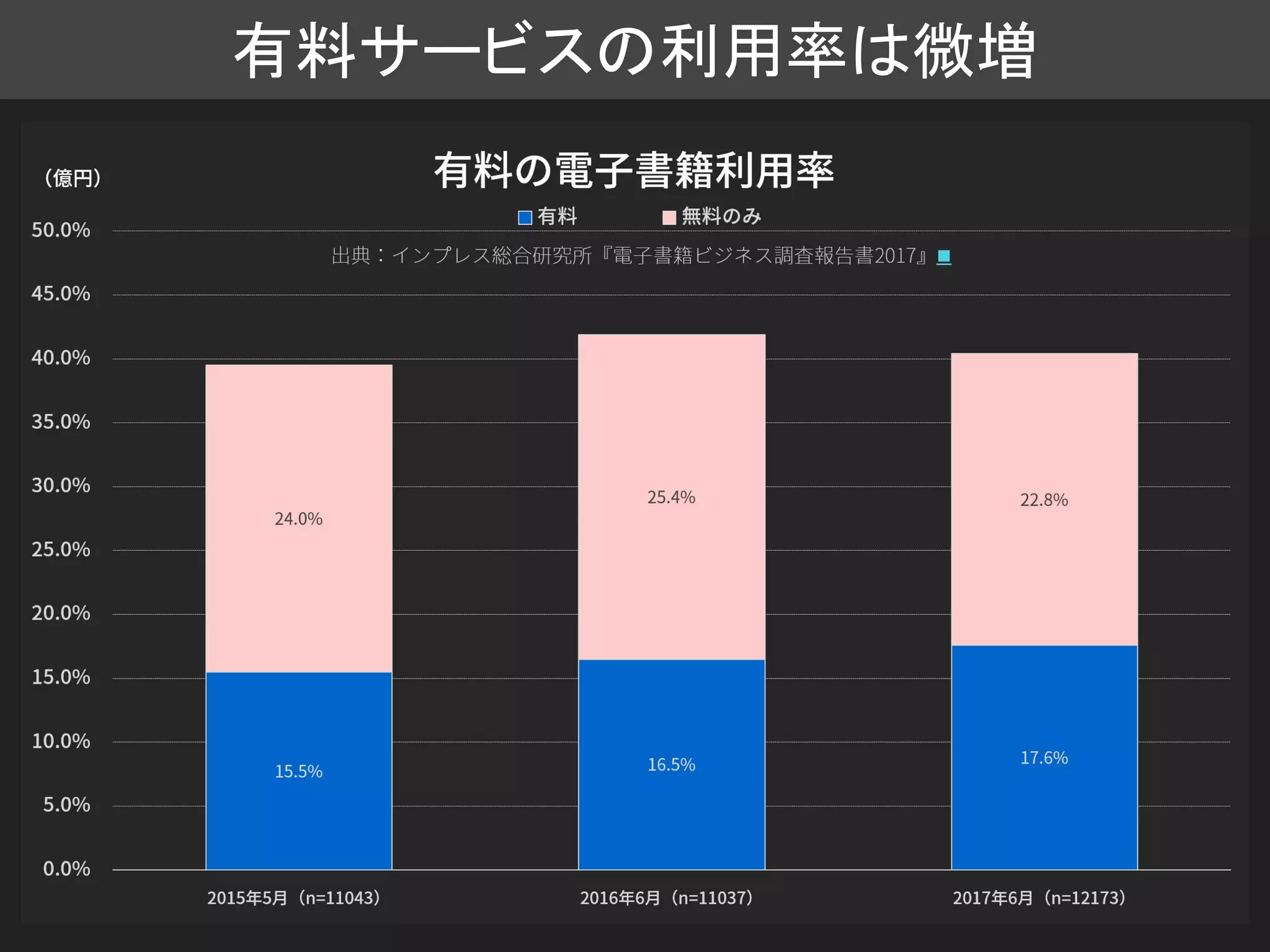 有料サービスの利用率は微増
■
 