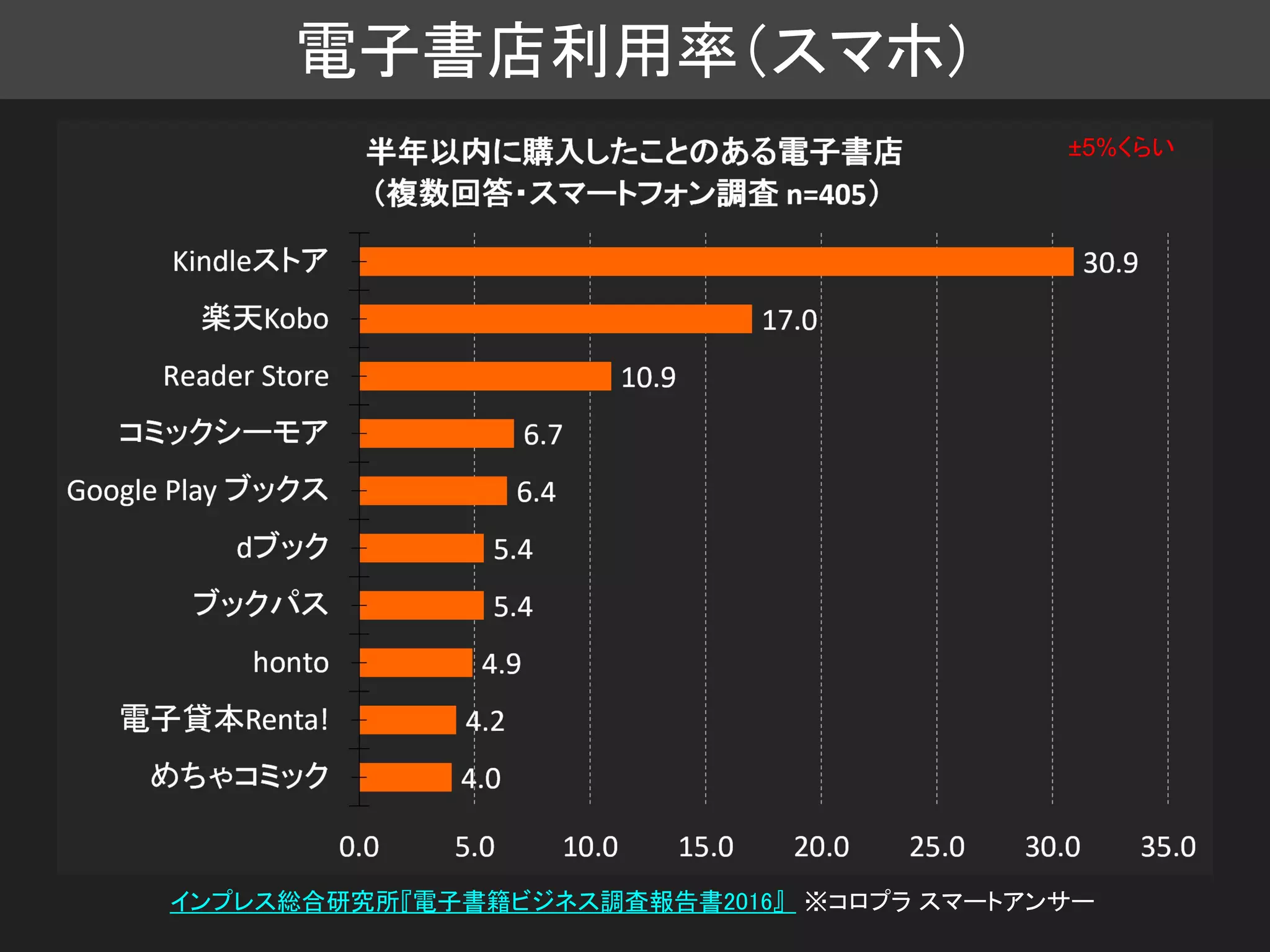 電子書店利用率（スマホ）
インプレス総合研究所『電子書籍ビジネス調査報告書2016』 ※コロプラ スマートアンサー
±5%くらい
 