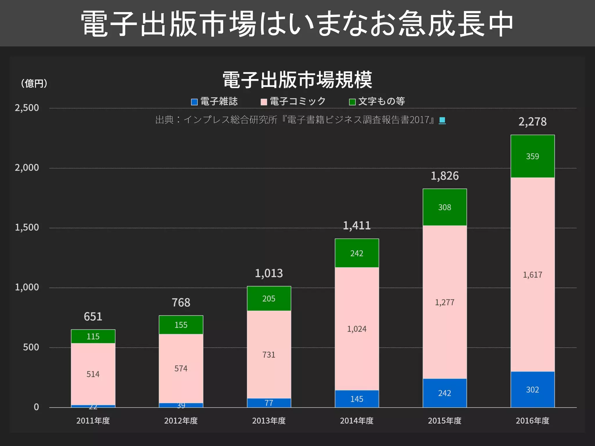 電子出版市場はいまなお急成長中
■
 
