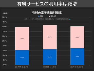 有料サービスの利用率は微増
■
 