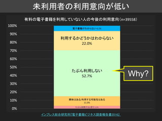 未利用者の利用意向が低い
インプレス総合研究所『電子書籍ビジネス調査報告書2016』
Why?
 