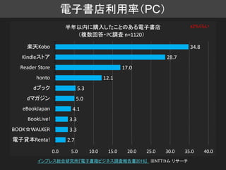 電子書店利用率（PC）
インプレス総合研究所『電子書籍ビジネス調査報告書2016』 ※NTTコム リサーチ
±2%くらい
 