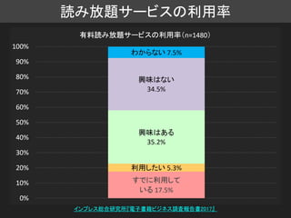 読み放題サービスの利用率
インプレス総合研究所『電子書籍ビジネス調査報告書2017』
 