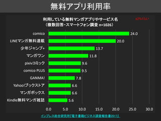 無料アプリ利用率
±2%くらい
インプレス総合研究所『電子書籍ビジネス調査報告書2017』
 