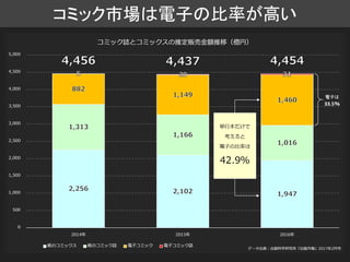 コミック市場は電子の比率が高い
 