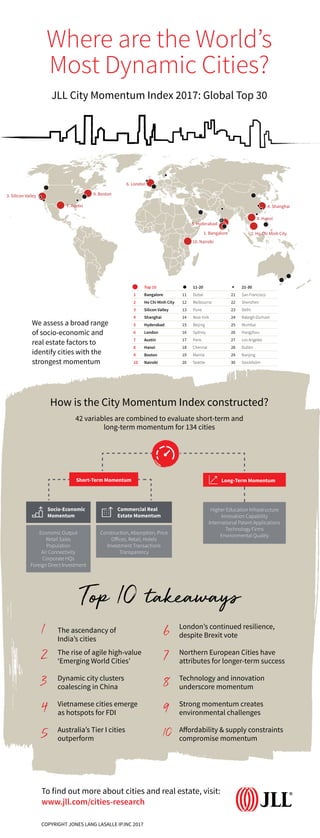 Where are the World’s
Most Dynamic Cities?
JLL City Momentum Index 2017: Global Top 30
We assess a broad range
of socio-economic and
real estate factors to
identify cities with the
strongest momentum
Top 10 takeaways
1	 The ascendancy of
	 India’s cities
2	 The rise of agile high-value 		
	 ‘Emerging World Cities’
3	 Dynamic city clusters
	 coalescing in China
4	 Vietnamese cities emerge
	 as hotspots for FDI
5	 Australia’s Tier I cities
	outperform
6	 London’s continued resilience, 		
	 despite Brexit vote
7	 Northern European Cities have 		
	 attributes for longer-term success
8	 Technology and innovation 		
	 underscore momentum 	
9	 Strong momentum creates 		
	 environmental challenges
10	 Affordability & supply constraints 	
	 compromise momentum
To find out more about cities and real estate, visit:
www.jll.com/cities-research
COPYRIGHT JONES LANG LASALLE IP.INC 2017
How is the City Momentum Index constructed?
42 variables are combined to evaluate short-term and
long-term momentum for 134 cities
Economic Output
Retail Sales
Population
Air Connectivity
Corporate HQs
Foreign Direct Investment
Socio-Economic
Momentum
Short-Term Momentum
Construction, Absorption, Price
Offices, Retail, Hotels
Investment Transactions
Transparency
Commercial Real
Estate Momentum
Long-Term Momentum
Higher Education Infrastructure
Innovation Capability
International Patent Applications
Technology Firms
Environmental Quality
6. London
9. Boston
10. Nairobi
4. Shanghai
5. Hyderabad
7. Austin
3. Silicon Valley
2. Ho Chi Minh City
8. Hanoi
1. Bangalore
Top 10 11-20 21-30
1 Bangalore 11 Dubai 21 San Francisco
2 Ho Chi Minh City 12 Melbourne 22 Shenzhen
3 Silicon Valley 13 Pune 23 Delhi
4 Shanghai 14 New York 24 Raleigh-Durham
5 Hyderabad 15 Beijing 25 Mumbai
6 London 16 Sydney 26 Hangzhou
7 Austin 17 Paris 27 Los Angeles
8 Hanoi 18 Chennai 28 Dublin
9 Boston 19 Manila 29 Nanjing
10 Nairobi 20 Seattle 30 Stockholm
 