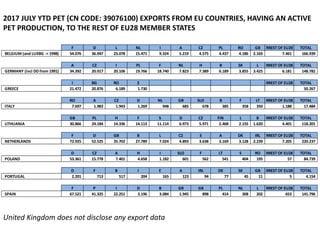 2017 JULY YTD PET (CN CODE: 39076100) EXPORTS FROM EU COUNTRIES, HAVING AN ACTIVE
PET PRODUCTION, TO THE REST OF EU28 MEMBER STATES
United Kingdom does not disclose any export data
F D L NL I A CZ PL RO GB RREST OF EU28 TOTAL
BELGIUM (and LUXBG -> 1998) 54.076 36.947 23.078 15.471 9.324 5.219 4.575 4.437 4.186 2.165 7.461 166.939
A CZ I PL F NL H B SK L RREST OF EU28 TOTAL
GERMANY (incl DD from 1991) 34.392 20.917 20.106 19.766 18.740 7.823 7.389 6.189 3.855 3.425 6.181 148.782
I BG RO E RREST OF EU28 TOTAL
GREECE 21.472 20.876 6.189 1.730 - 50.267
RO A CZ D NL GB SLO B F LT RREST OF EU28 TOTAL
ITALY 7.697 1.983 1.943 1.269 948 685 678 385 358 350 1.188 17.484
GB PL H F S D CZ FIN L B RREST OF EU28 TOTAL
LITHUANIA 30.866 24.184 14.336 14.113 11.114 6.973 5.971 2.468 2.155 1.620 4.401 118.201
F D GB B L CZ S A DK IRL RREST OF EU28 TOTAL
NETHERLANDS 72.925 52.525 35.702 27.789 7.024 4.893 3.638 3.169 3.128 2.239 7.205 220.237
D CZ A H I SLO F LT S RO RREST OF EU28 TOTAL
POLAND 53.361 15.778 7.401 4.658 1.182 601 562 541 404 195 57 84.739
D F B I E A IRL DK SK GB RREST OF EU28 TOTAL
PORTUGAL 2.201 713 517 204 165 123 94 77 45 11 5 4.154
F P I D B GR GB PL NL L RREST OF EU28 TOTAL
SPAIN 67.521 41.325 22.251 3.196 3.084 1.945 898 414 308 202 653 141.796
 