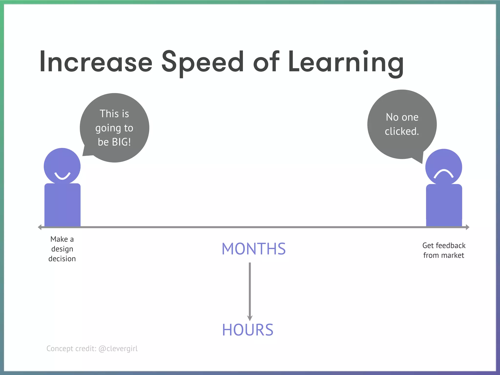 St Jude | July 2015 – –
Increase Speed of Learning
No one
clicked.
This is
going to
be BIG!
Make a
design
decision
MONTHS
HOURS
Get feedback
from market
Concept credit: @clevergirl
 