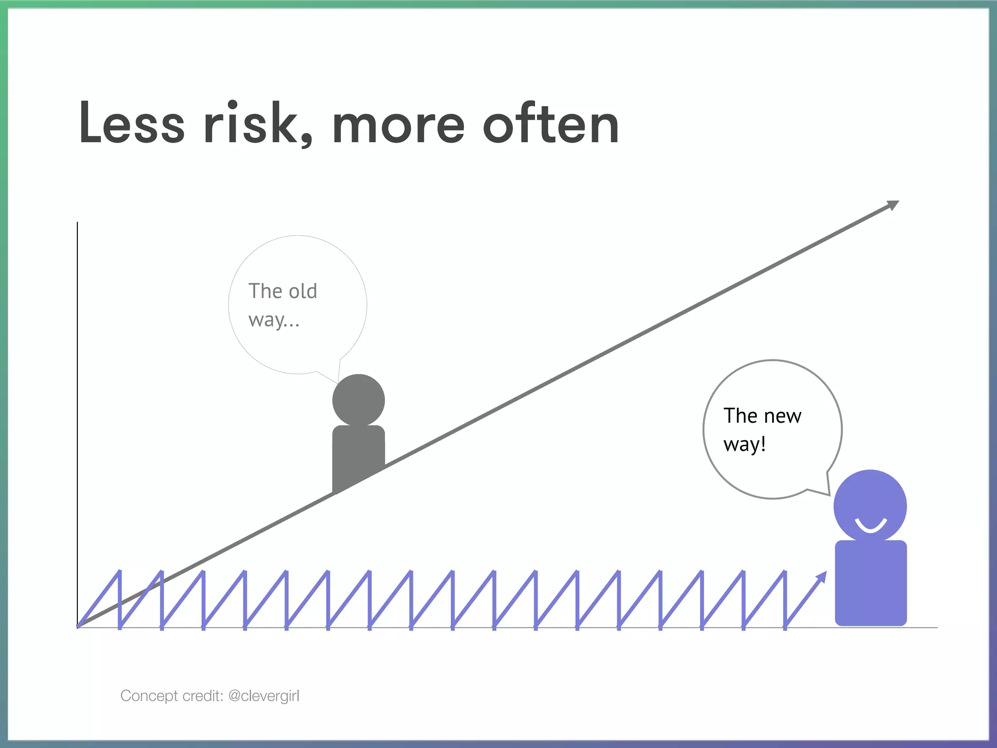 St Jude | July 2015 – –
Less risk, more often
The old
way...
The new
way!
Concept credit: @clevergirl
 