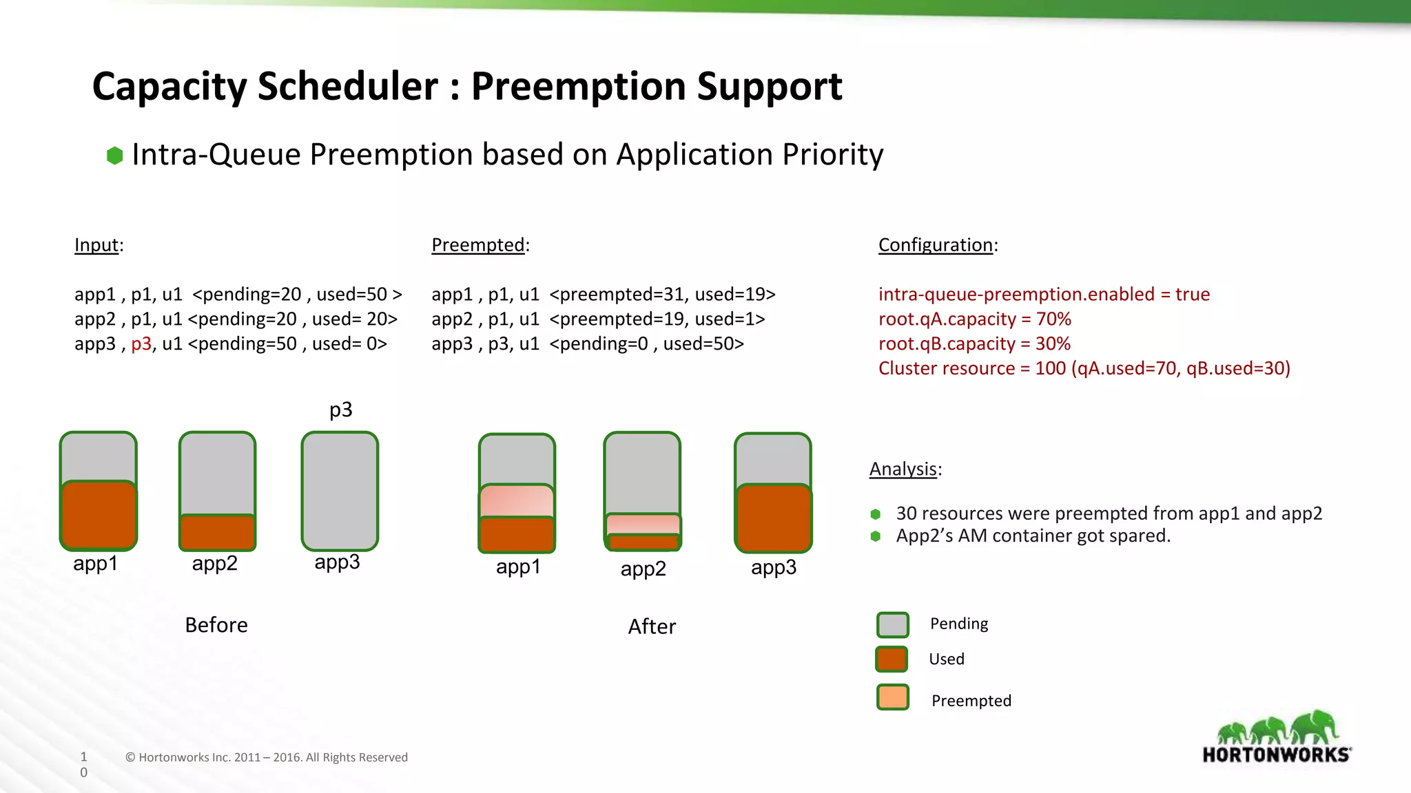 1
0
© Hortonworks Inc. 2011 – 2016. All Rights Reserved
Capacity Scheduler : Preemption Support
⬢ Intra-Queue Preemption based on Application Priority
Before
Input:
app1 , p1, u1 <pending=20 , used=50 >
app2 , p1, u1 <pending=20 , used= 20>
app3 , p3, u1 <pending=50 , used= 0>
Configuration:
intra-queue-preemption.enabled = true
root.qA.capacity = 70%
root.qB.capacity = 30%
Cluster resource = 100 (qA.used=70, qB.used=30)
After
Preempted:
app1 , p1, u1 <preempted=31, used=19>
app2 , p1, u1 <preempted=19, used=1>
app3 , p3, u1 <pending=0 , used=50>
Analysis:
⬢ 30 resources were preempted from app1 and app2
⬢ App2’s AM container got spared.
Pending
Used
app1 app2 app3 app1 app2 app3
p3
Preempted
 