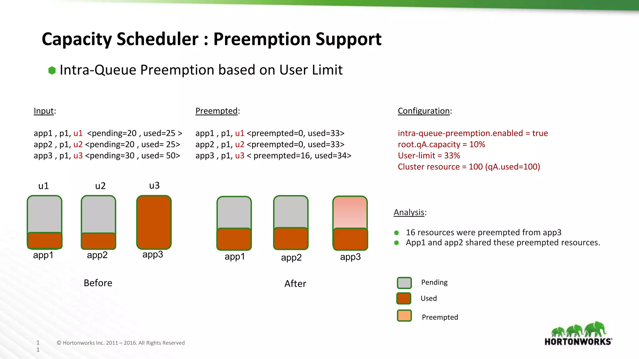 1
1
© Hortonworks Inc. 2011 – 2016. All Rights Reserved
Capacity Scheduler : Preemption Support
⬢ Intra-Queue Preemption based on User Limit
Before
Input:
app1 , p1, u1 <pending=20 , used=25 >
app2 , p1, u2 <pending=20 , used= 25>
app3 , p1, u3 <pending=30 , used= 50>
Configuration:
intra-queue-preemption.enabled = true
root.qA.capacity = 10%
User-limit = 33%
Cluster resource = 100 (qA.used=100)
After
Preempted:
app1 , p1, u1 <preempted=0, used=33>
app2 , p1, u2 <preempted=0, used=33>
app3 , p1, u3 < preempted=16, used=34>
Analysis:
⬢ 16 resources were preempted from app3
⬢ App1 and app2 shared these preempted resources.
Pending
Used
app1 app2 app3 app1 app2 app3
u3
Preempted
u2u1
 