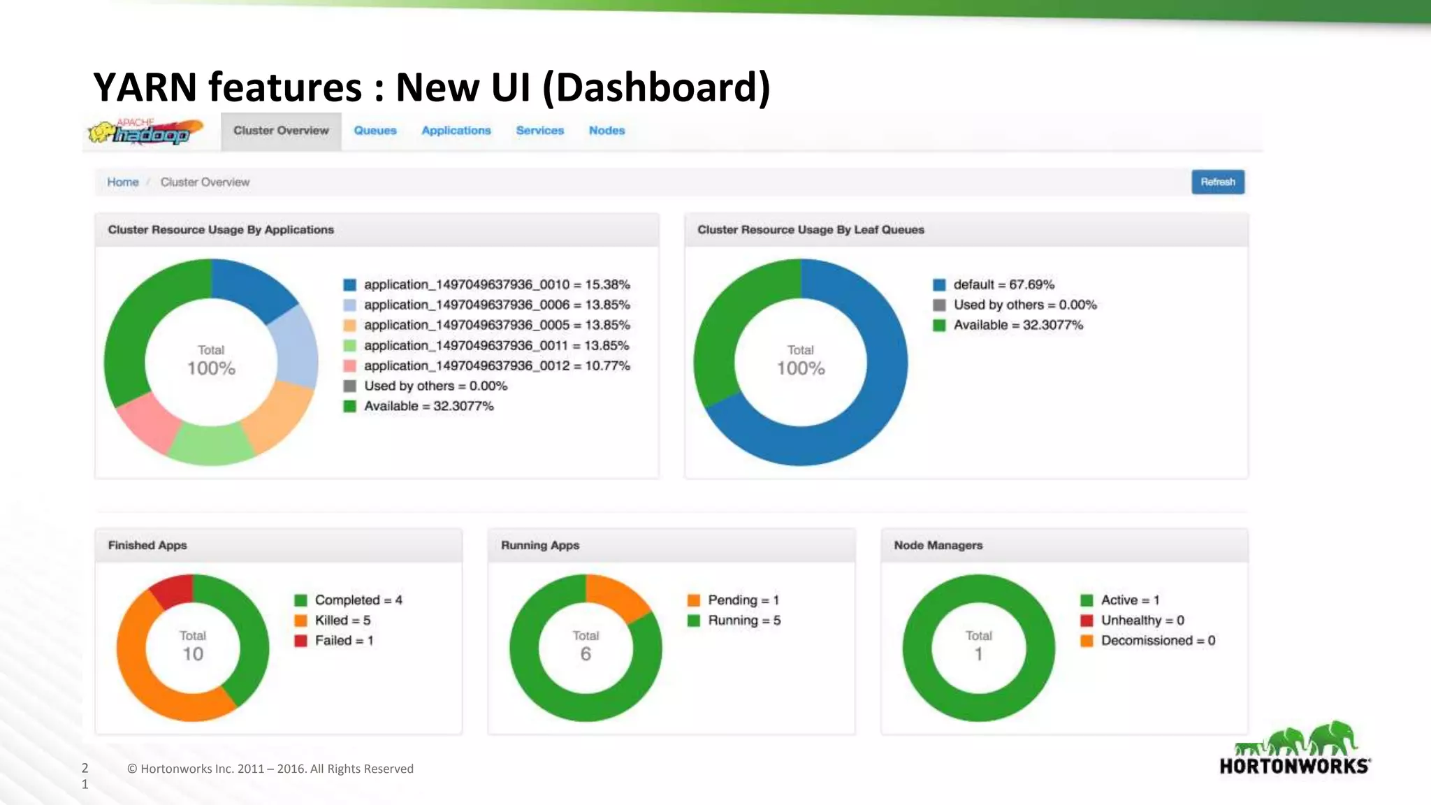 2
1
© Hortonworks Inc. 2011 – 2016. All Rights Reserved
YARN features : New UI (Dashboard)
 