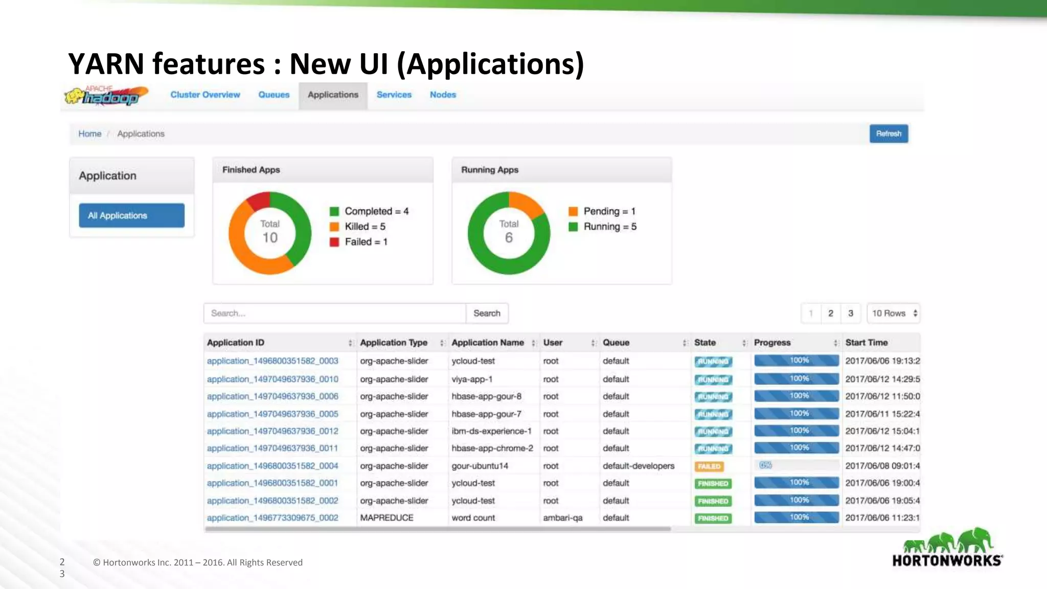 2
3
© Hortonworks Inc. 2011 – 2016. All Rights Reserved
YARN features : New UI (Applications)
 