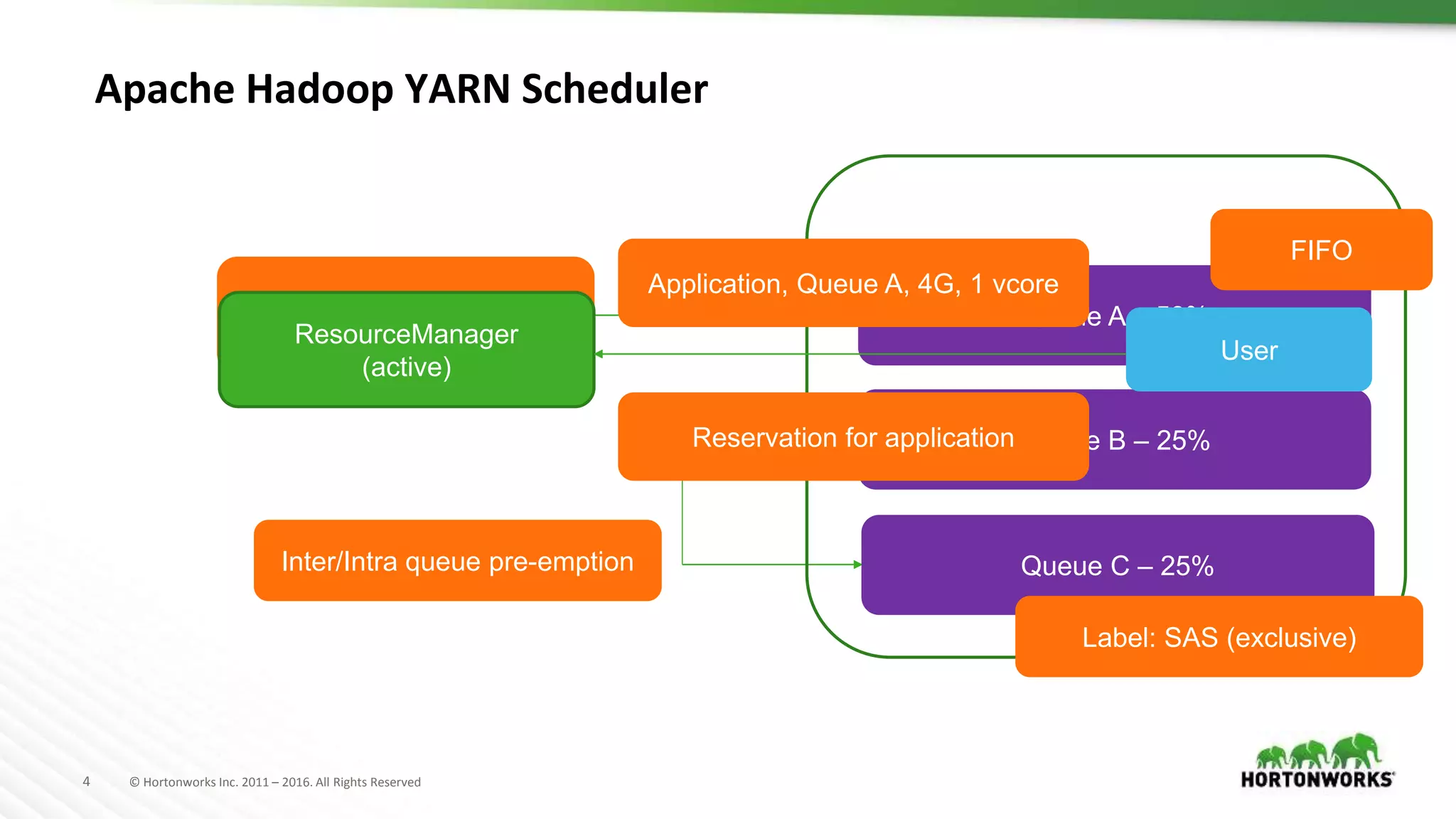 4 © Hortonworks Inc. 2011 – 2016. All Rights Reserved
Apache Hadoop YARN Scheduler
Inter/Intra queue pre-emption
Application
Queue B – 25%
Queue C – 25%
Label: SAS (exclusive)
Queue A – 50%
FIFO
ResourceManager
(active)
Application, Queue A, 4G, 1 vcore
Reservation for application
User
 