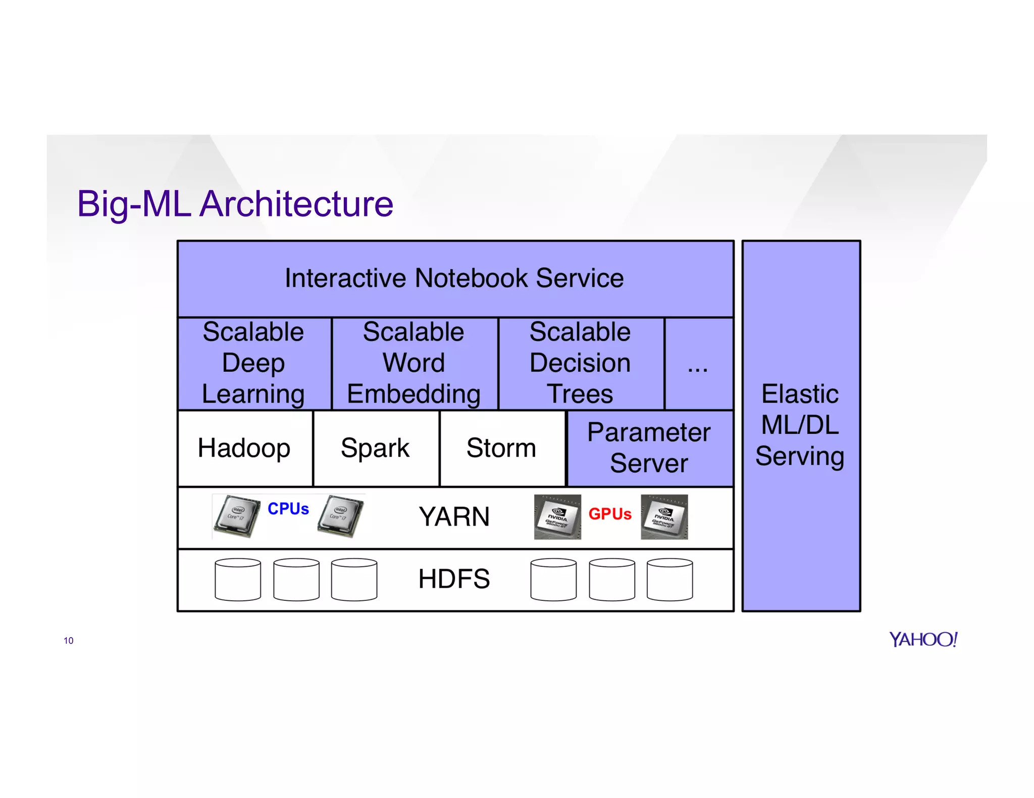10
Big-ML Architecture
 