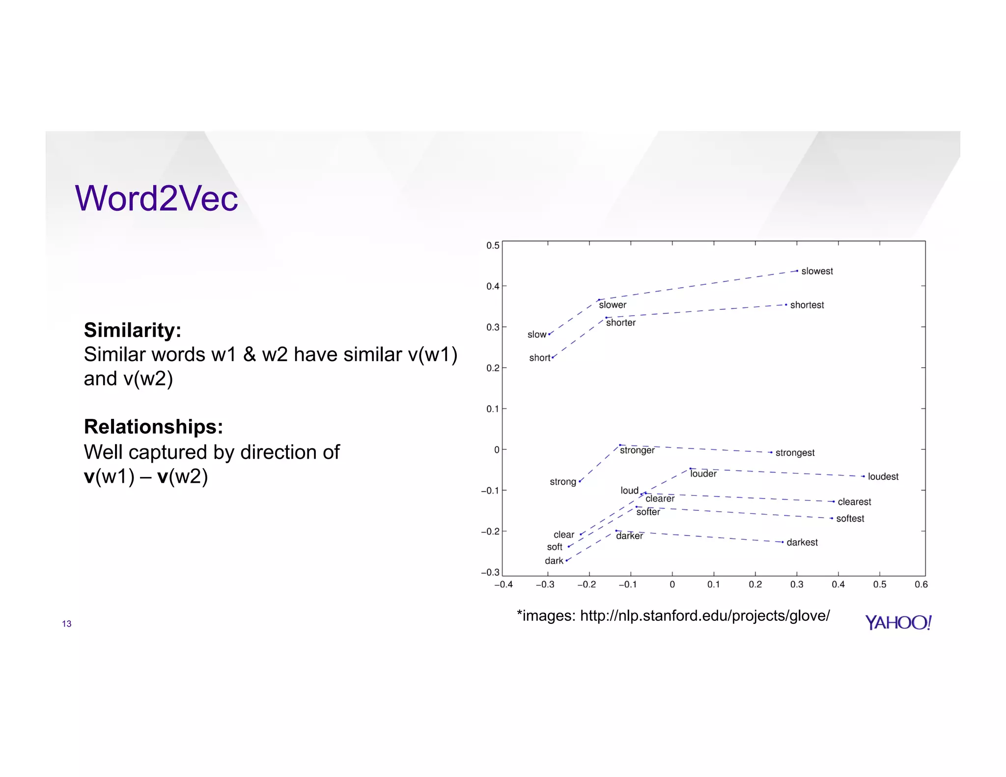 Word2Vec
*images: http://nlp.stanford.edu/projects/glove/
Similarity:
Similar words w1 & w2 have similar v(w1)
and v(w2)
Relationships:
Well captured by direction of
v(w1) – v(w2)
13
 